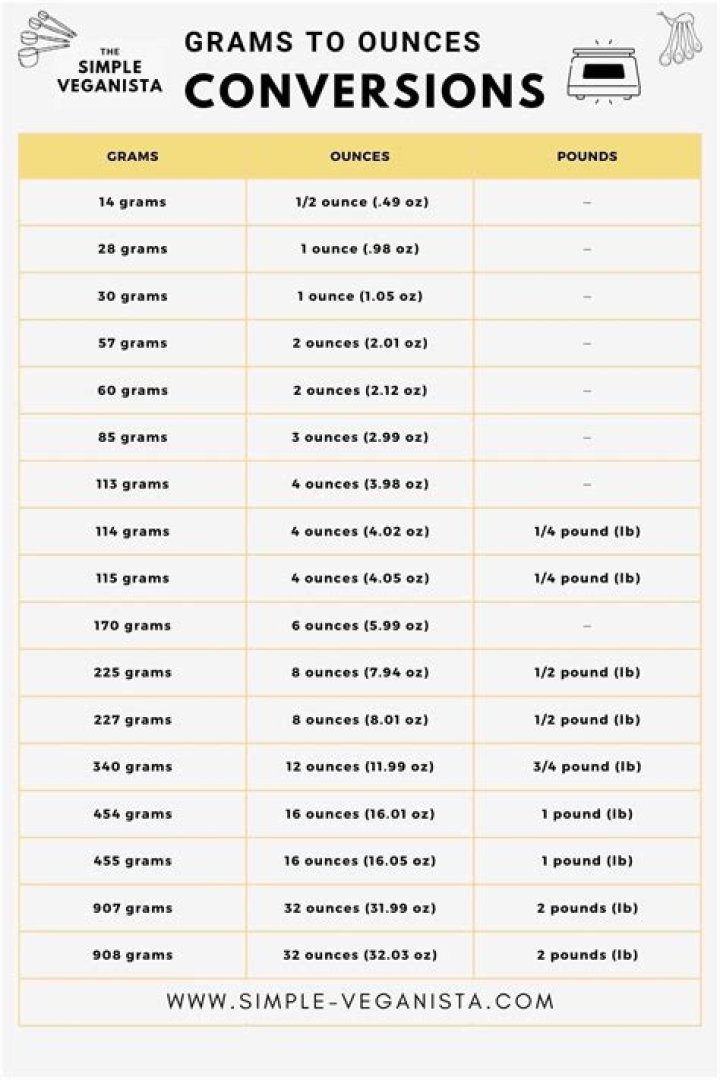 110 Grammes To Ounces Converter