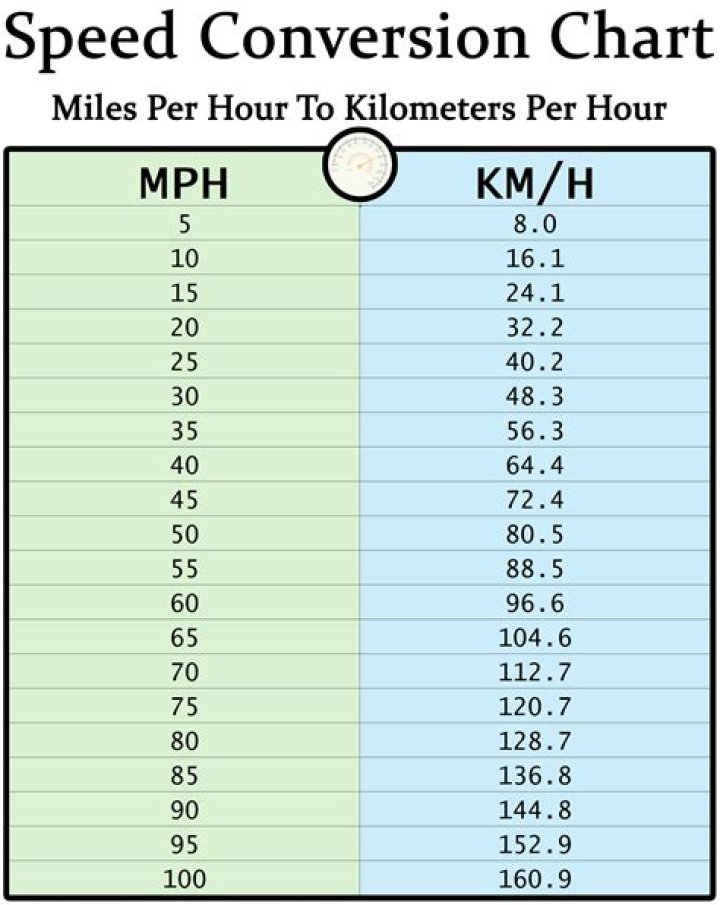 17.6 Miles To Kilometers Converter