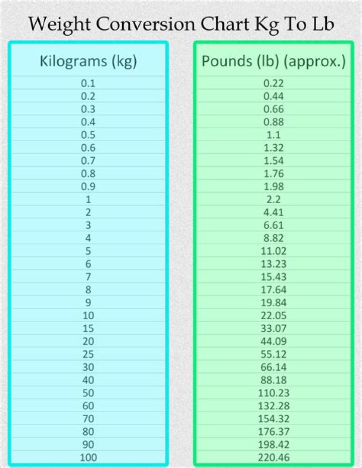 219 Kilograms To Pounds Converter