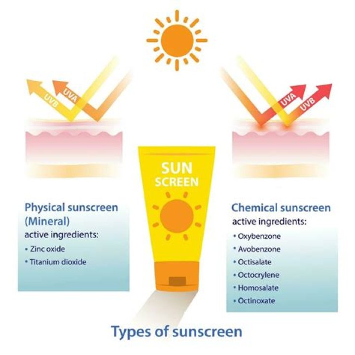 How Long Does Sunscreen Last? How SPF Works ·