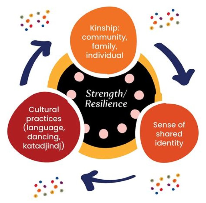 Strength, Resilience, And Cultural Tradition